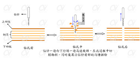 fpc激光钻孔机应用-机械钻孔 fpc激光钻孔机应用-机械钻孔
